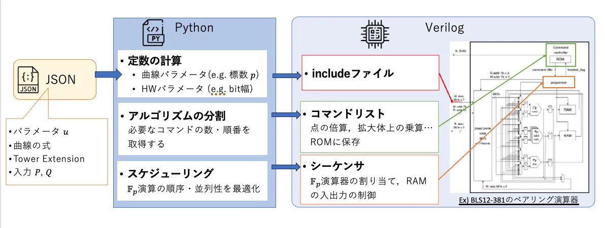 pairing_hardware